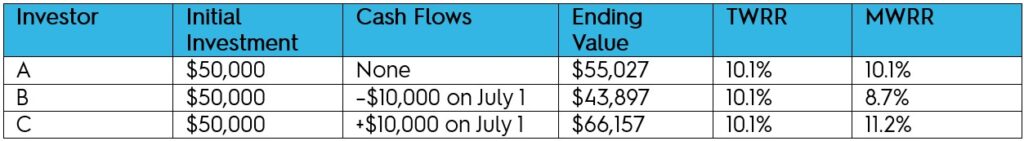 Hemisphere: Time Weighted vs Money Weighted Return