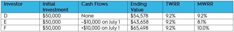 Hemisphere: Time Weighted vs Money Weighted Return